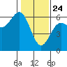 Brookings tide chart for Friday, January 24, 2025