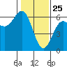 Brookings tide chart for Saturday, January 25, 2025