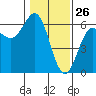Brookings tide chart for Sunday, January 26, 2025
