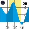 Brookings tide chart for Wednesday, January 29, 2025