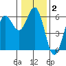 Brookings tide chart for Thursday, January 2, 2025