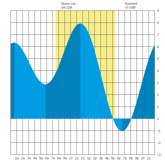 Brookings tide chart for Thursday, January 30, 2025