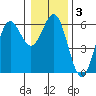 Brookings tide chart for Friday, January 3, 2025