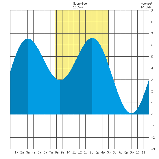 Brookings tide chart for Saturday, January 4, 2025