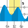 Brookings tide chart for Sunday, January 5, 2025