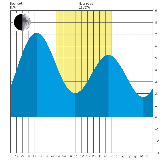 Brookings tide chart for Monday, January 6, 2025