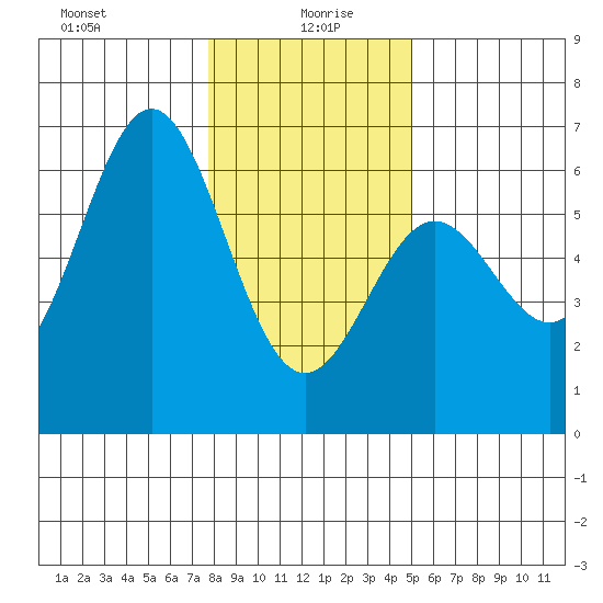 Brookings tide chart for Tuesday, January 7, 2025