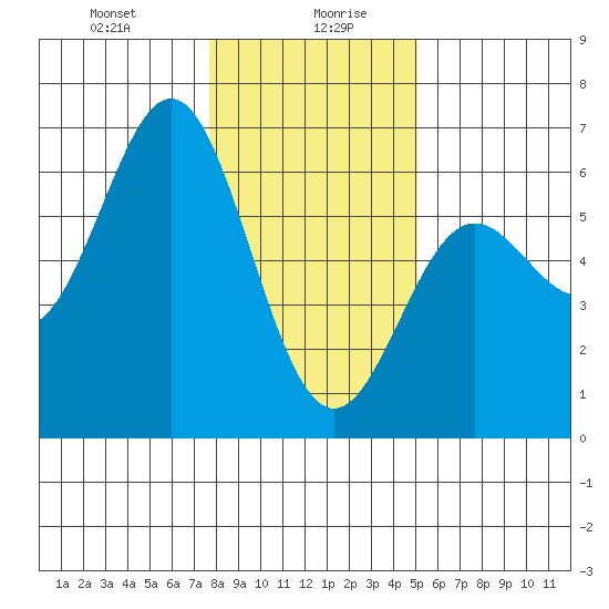 Brookings tide chart for Wednesday, January 8, 2025