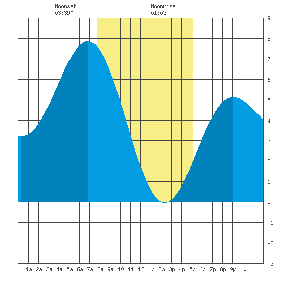 Brookings tide chart for Thursday, January 9, 2025