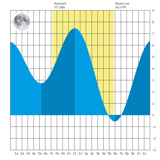 Brookings tide chart for Wednesday, February 12, 2025