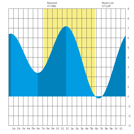 Brookings tide chart for Thursday, February 13, 2025