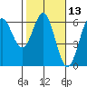 Brookings tide chart for Thursday, February 13, 2025