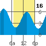 Brookings tide chart for Sunday, February 16, 2025
