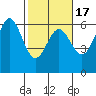 Brookings tide chart for Monday, February 17, 2025