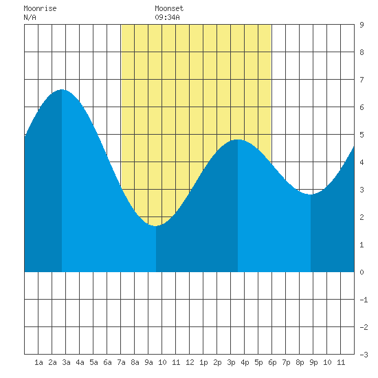 Brookings tide chart for Tuesday, February 18, 2025