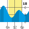 Brookings tide chart for Tuesday, February 18, 2025