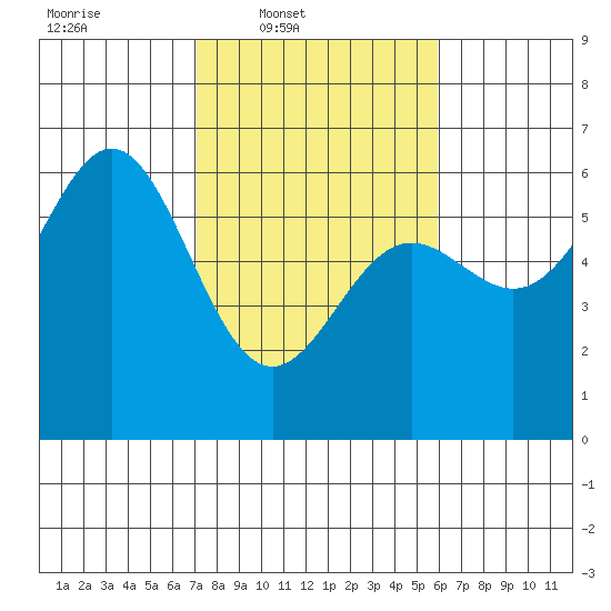 Brookings tide chart for Wednesday, February 19, 2025