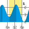 Brookings tide chart for Saturday, February 1, 2025
