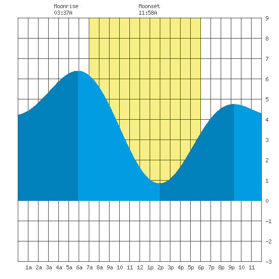 Brookings tide chart for Saturday, February 22, 2025