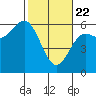 Brookings tide chart for Saturday, February 22, 2025