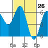Brookings tide chart for Wednesday, February 26, 2025