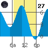 Brookings tide chart for Thursday, February 27, 2025