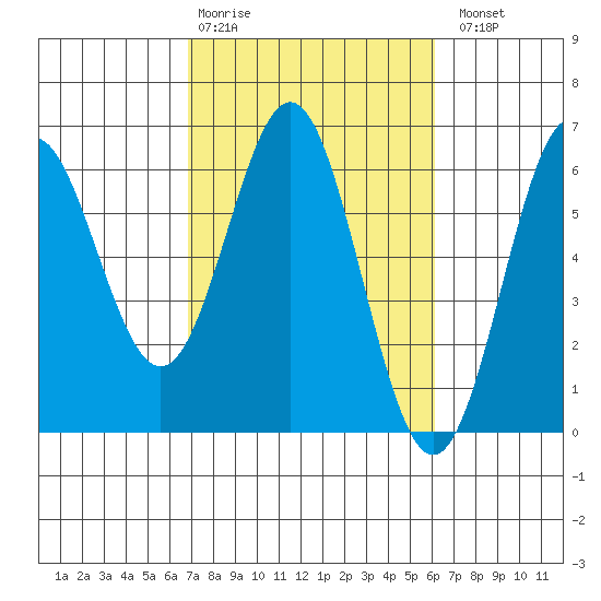 Brookings tide chart for Friday, February 28, 2025