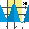 Brookings tide chart for Friday, February 28, 2025