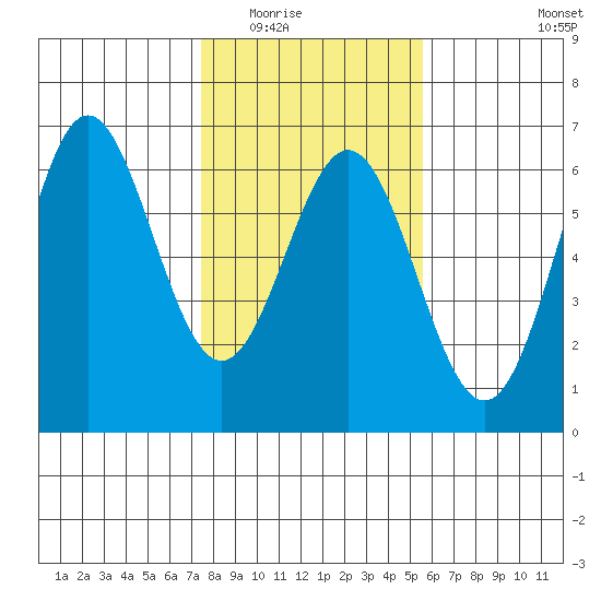 Brookings tide chart for Sunday, February 2, 2025