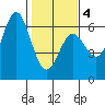Brookings tide chart for Tuesday, February 4, 2025