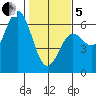 Brookings tide chart for Wednesday, February 5, 2025