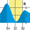 Brookings tide chart for Thursday, February 6, 2025