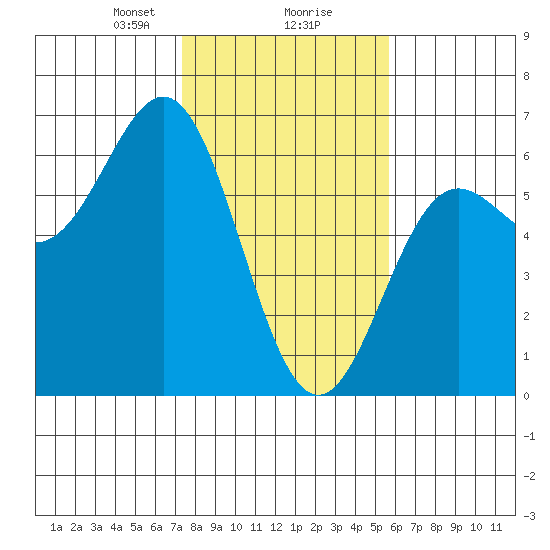 Brookings tide chart for Friday, February 7, 2025