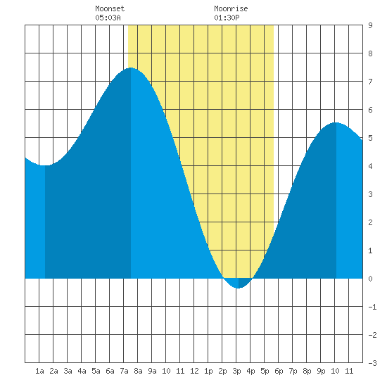 Brookings tide chart for Saturday, February 8, 2025