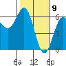 Brookings tide chart for Sunday, February 9, 2025