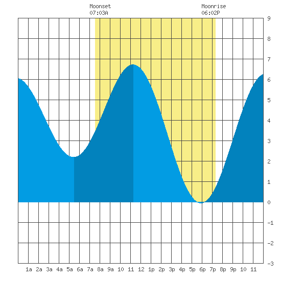 Brookings tide chart for Wednesday, March 12, 2025