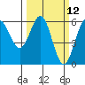 Brookings tide chart for Wednesday, March 12, 2025