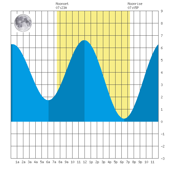 Brookings tide chart for Thursday, March 13, 2025