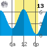 Brookings tide chart for Thursday, March 13, 2025