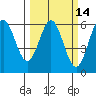 Brookings tide chart for Friday, March 14, 2025