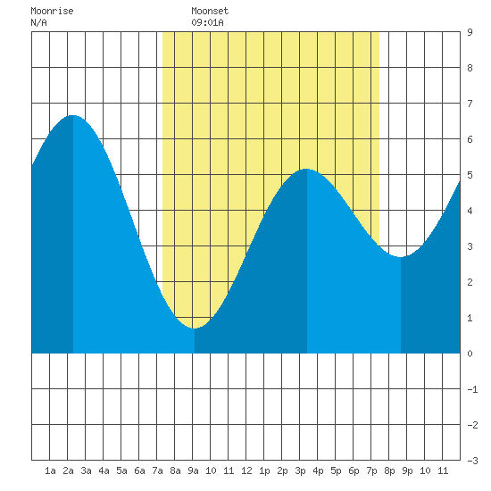 Brookings tide chart for Tuesday, March 18, 2025