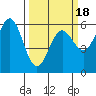Brookings tide chart for Tuesday, March 18, 2025