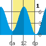 Brookings tide chart for Saturday, March 1, 2025