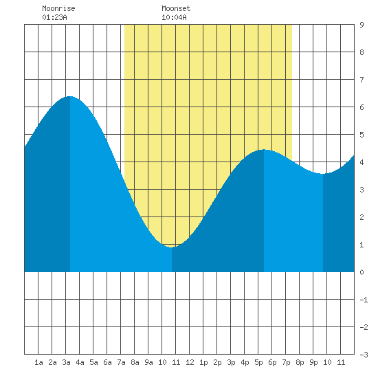 Brookings tide chart for Thursday, March 20, 2025