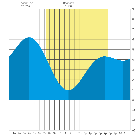 Brookings tide chart for Friday, March 21, 2025