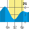 Brookings tide chart for Friday, March 21, 2025
