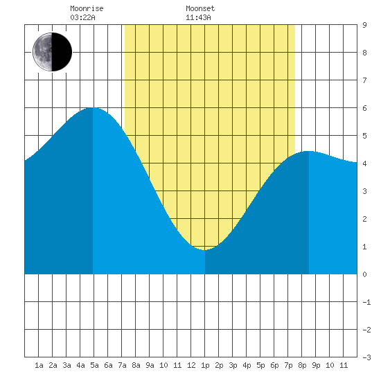 Brookings tide chart for Saturday, March 22, 2025