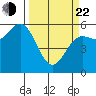 Brookings tide chart for Saturday, March 22, 2025