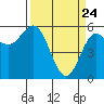 Brookings tide chart for Monday, March 24, 2025