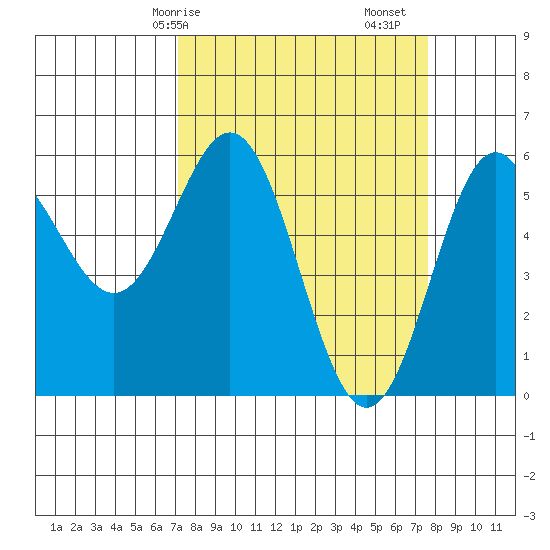 Brookings tide chart for Wednesday, March 26, 2025